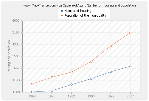 La Cadière-d'Azur : Number of housing and population